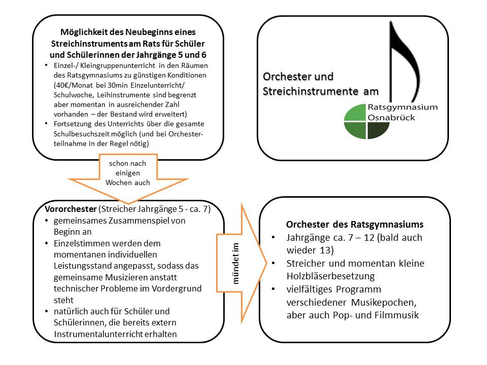 Vororchester, Orchester, Unterricht an Streichinstrumenten